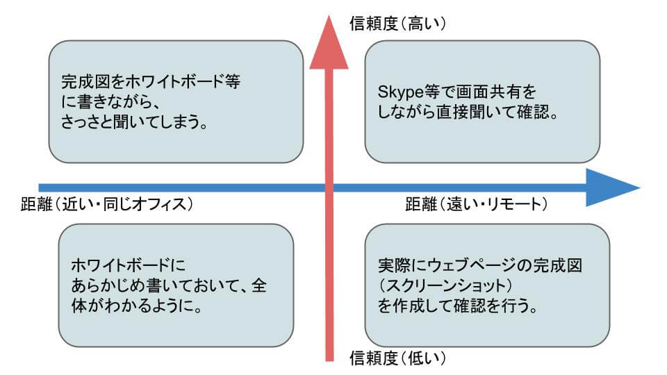 認識合わせで注意したいこと ウェブページ編